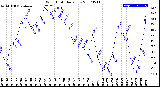 Milwaukee Weather Wind Chill<br>Daily Low