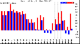 Milwaukee Weather Dew Point<br>Daily High/Low