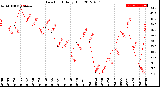 Milwaukee Weather Dew Point<br>Daily High