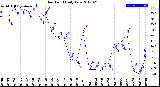 Milwaukee Weather Dew Point<br>Daily Low