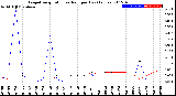 Milwaukee Weather Evapotranspiration<br>vs Rain per Day<br>(Inches)