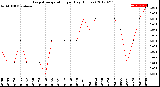 Milwaukee Weather Evapotranspiration<br>per Day (Inches)