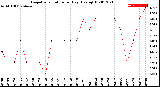 Milwaukee Weather Evapotranspiration<br>per Day (Ozs sq/ft)