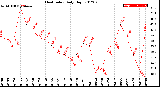 Milwaukee Weather Heat Index<br>Daily High