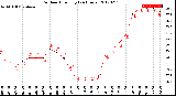 Milwaukee Weather Outdoor Humidity<br>(24 Hours)