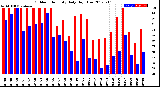 Milwaukee Weather Outdoor Humidity<br>Daily High/Low