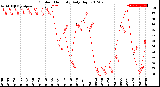 Milwaukee Weather Outdoor Humidity<br>Daily High