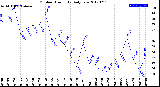 Milwaukee Weather Outdoor Humidity<br>Daily Low