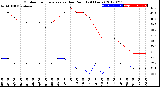 Milwaukee Weather Outdoor Temperature<br>vs Dew Point<br>(24 Hours)