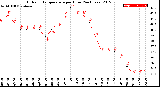 Milwaukee Weather Outdoor Temperature<br>per Hour<br>(24 Hours)