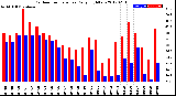 Milwaukee Weather Outdoor Temperature<br>Daily High/Low