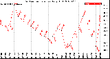 Milwaukee Weather Outdoor Temperature<br>Daily High