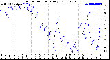 Milwaukee Weather Outdoor Temperature<br>Daily Low