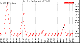 Milwaukee Weather Rain<br>By Day<br>(Inches)