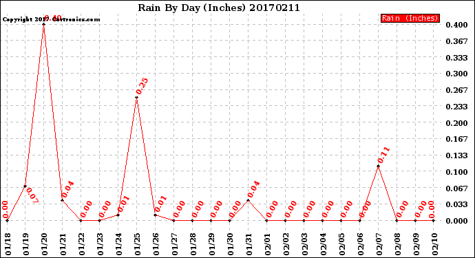 Milwaukee Weather Rain<br>By Day<br>(Inches)