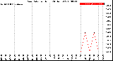 Milwaukee Weather Rain Rate<br>per Hour<br>(24 Hours)