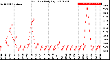 Milwaukee Weather Rain Rate<br>Daily High