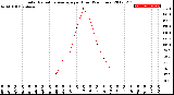 Milwaukee Weather Solar Radiation Average<br>per Hour<br>(24 Hours)