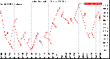 Milwaukee Weather Solar Radiation<br>Daily