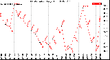 Milwaukee Weather THSW Index<br>Daily High