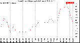 Milwaukee Weather Wind Speed<br>Average<br>(24 Hours)