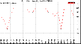 Milwaukee Weather Wind Direction<br>(By Day)