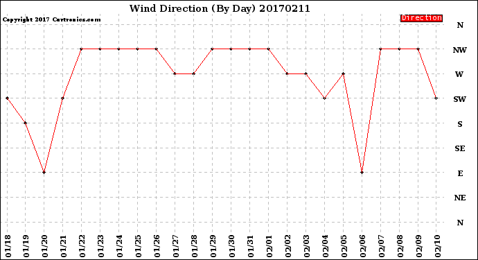 Milwaukee Weather Wind Direction<br>(By Day)