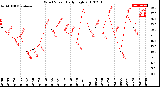 Milwaukee Weather Wind Speed<br>Daily High