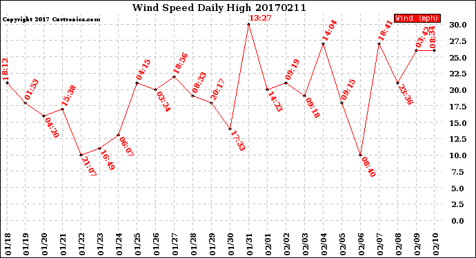 Milwaukee Weather Wind Speed<br>Daily High