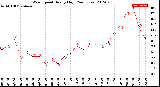 Milwaukee Weather Wind Speed<br>Hourly High<br>(24 Hours)