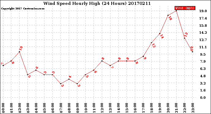 Milwaukee Weather Wind Speed<br>Hourly High<br>(24 Hours)