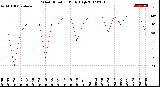 Milwaukee Weather Wind Direction<br>Daily High