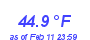 Milwaukee WeatherHeat Index High Month