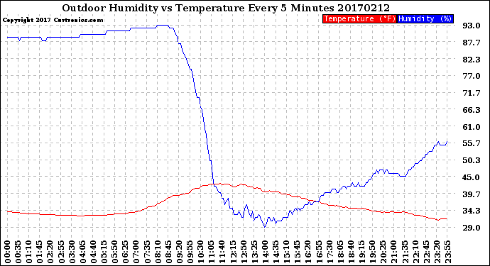 Milwaukee Weather Outdoor Humidity<br>vs Temperature<br>Every 5 Minutes