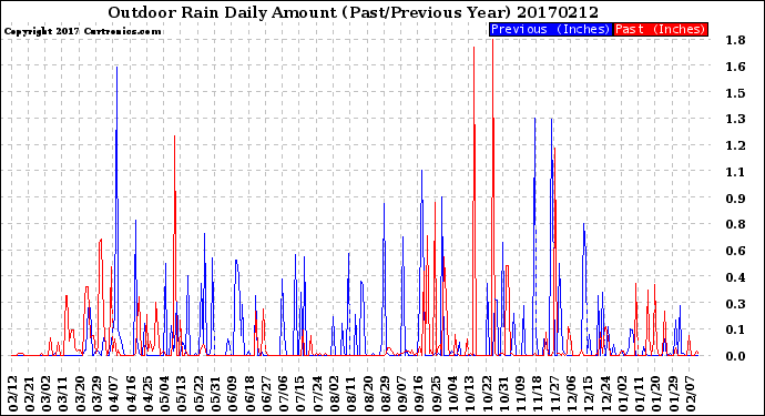 Milwaukee Weather Outdoor Rain<br>Daily Amount<br>(Past/Previous Year)