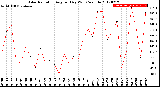 Milwaukee Weather Solar Radiation<br>Avg per Day W/m2/minute