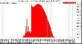 Milwaukee Weather Solar Radiation<br>per Minute<br>(24 Hours)