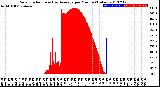 Milwaukee Weather Solar Radiation<br>& Day Average<br>per Minute<br>(Today)