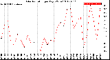 Milwaukee Weather Solar Radiation<br>per Day KW/m2