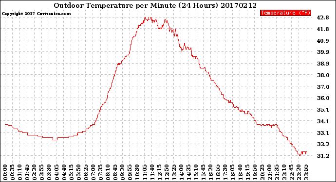 Milwaukee Weather Outdoor Temperature<br>per Minute<br>(24 Hours)