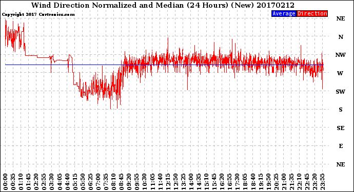 Milwaukee Weather Wind Direction<br>Normalized and Median<br>(24 Hours) (New)