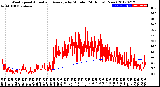 Milwaukee Weather Wind Speed<br>Actual and Average<br>by Minute<br>(24 Hours) (New)