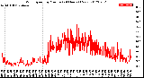 Milwaukee Weather Wind Speed<br>by Minute<br>(24 Hours) (New)