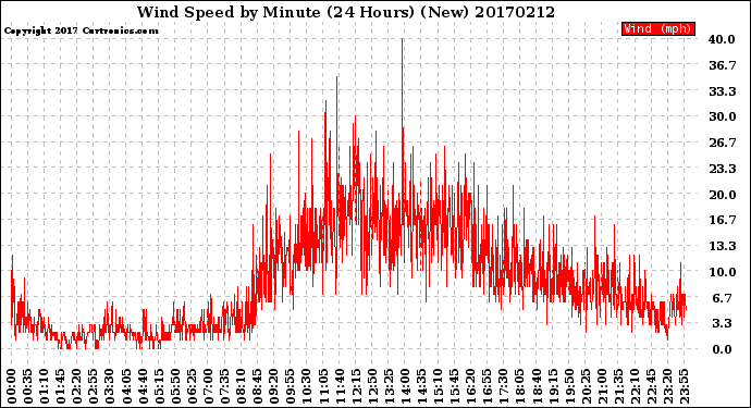 Milwaukee Weather Wind Speed<br>by Minute<br>(24 Hours) (New)