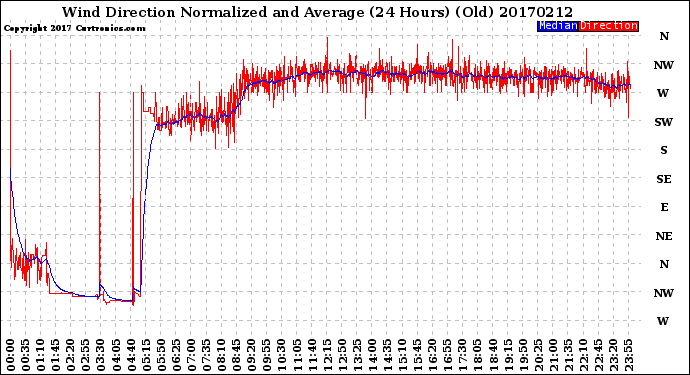 Milwaukee Weather Wind Direction<br>Normalized and Average<br>(24 Hours) (Old)