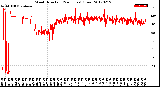 Milwaukee Weather Wind Direction<br>(24 Hours) (Raw)