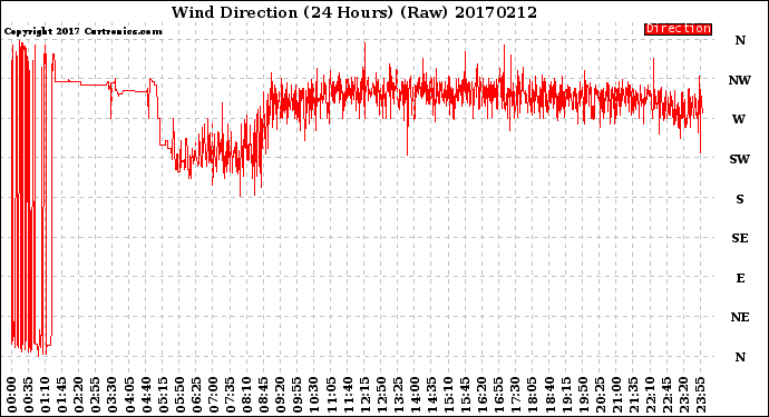 Milwaukee Weather Wind Direction<br>(24 Hours) (Raw)