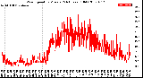 Milwaukee Weather Wind Speed<br>by Minute<br>(24 Hours) (Old)