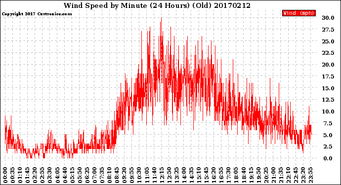 Milwaukee Weather Wind Speed<br>by Minute<br>(24 Hours) (Old)