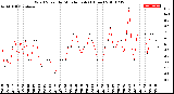 Milwaukee Weather Wind Speed<br>by Minute mph<br>(1 Hour)